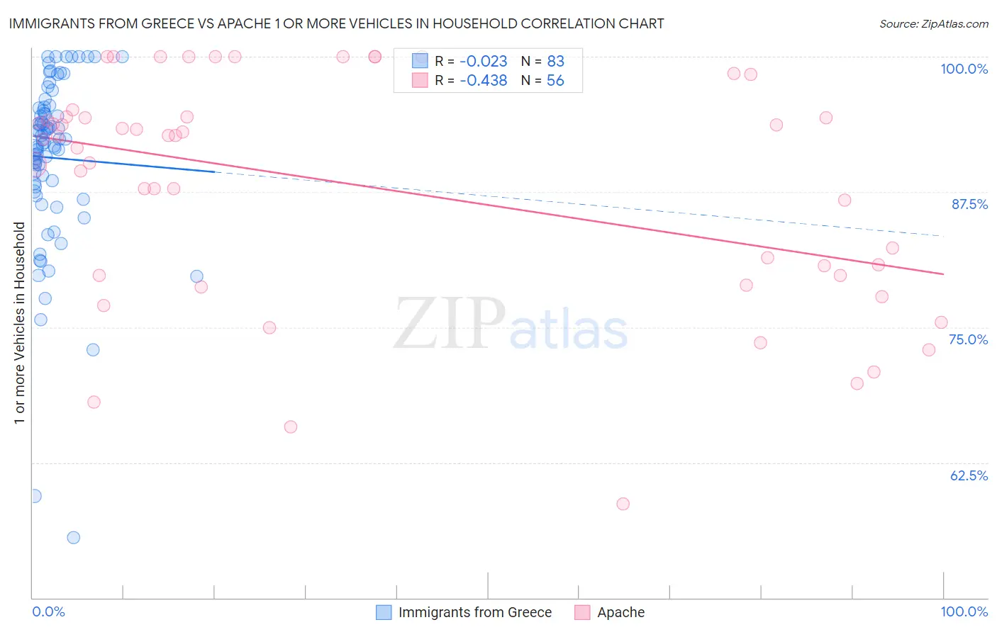 Immigrants from Greece vs Apache 1 or more Vehicles in Household