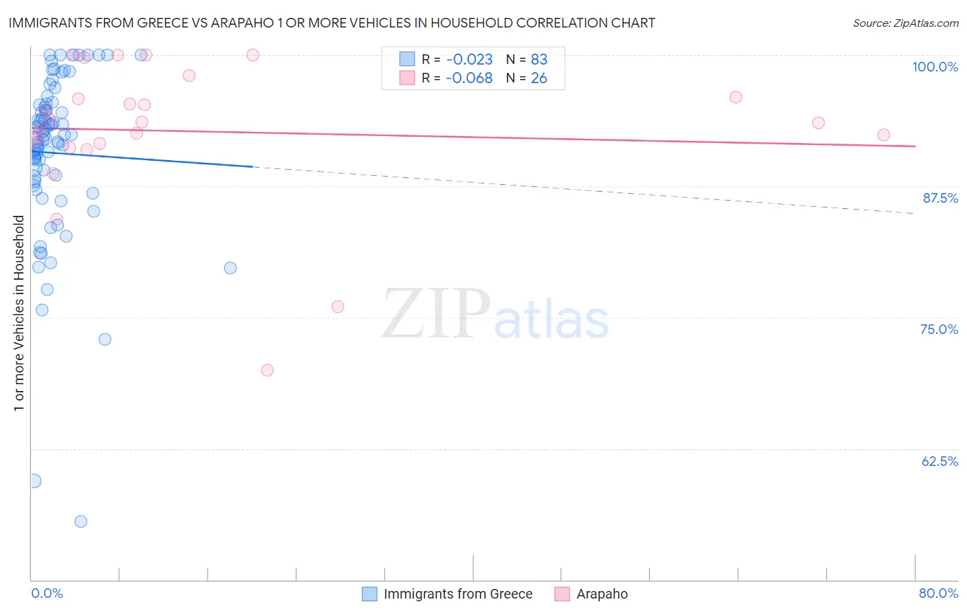 Immigrants from Greece vs Arapaho 1 or more Vehicles in Household