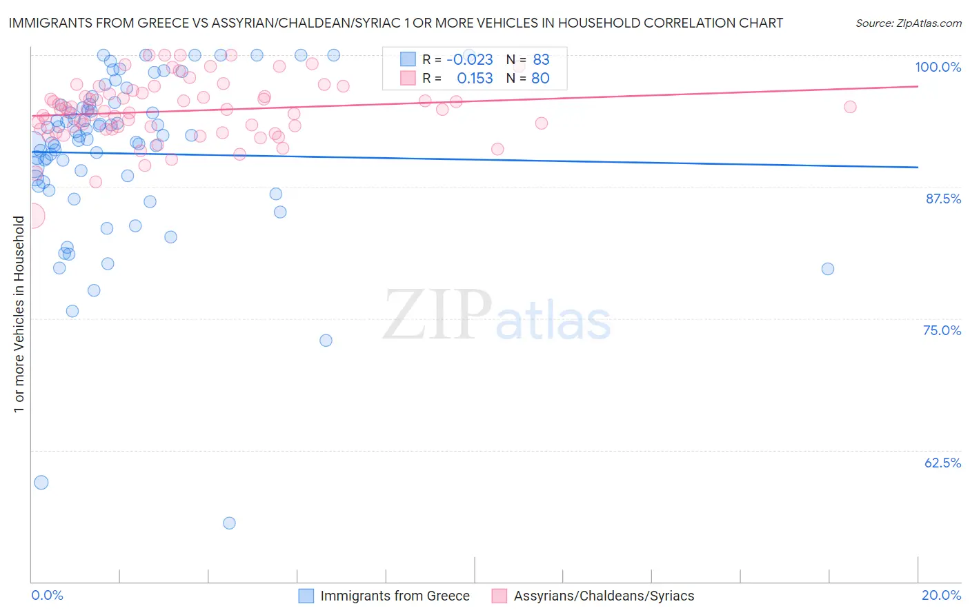 Immigrants from Greece vs Assyrian/Chaldean/Syriac 1 or more Vehicles in Household
