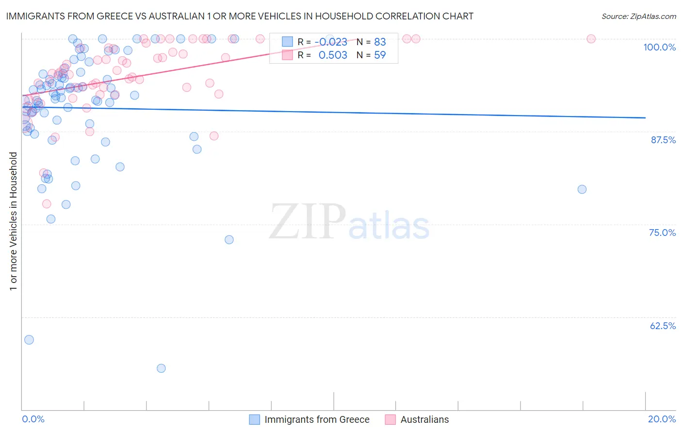 Immigrants from Greece vs Australian 1 or more Vehicles in Household
