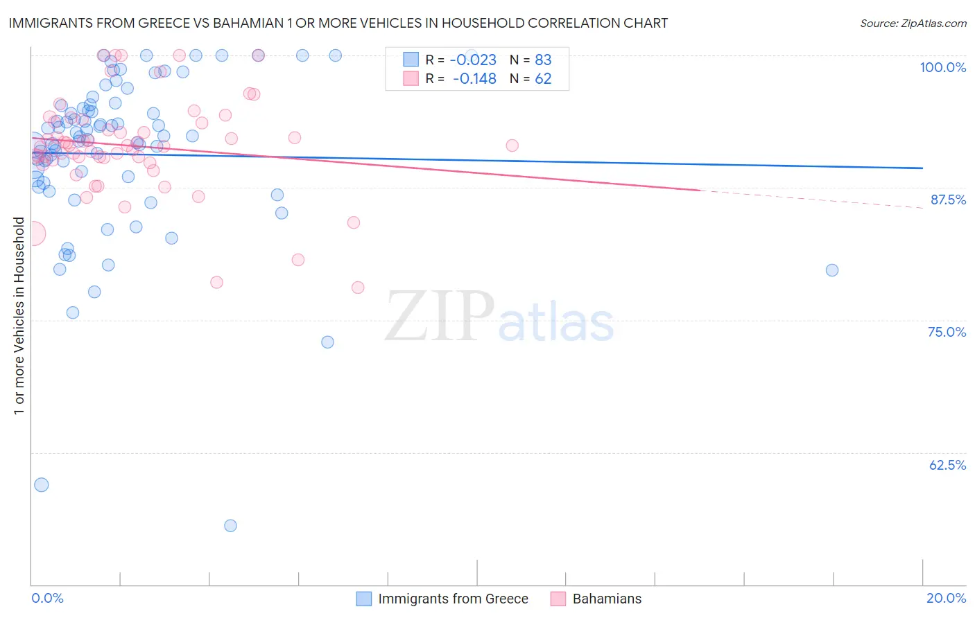 Immigrants from Greece vs Bahamian 1 or more Vehicles in Household