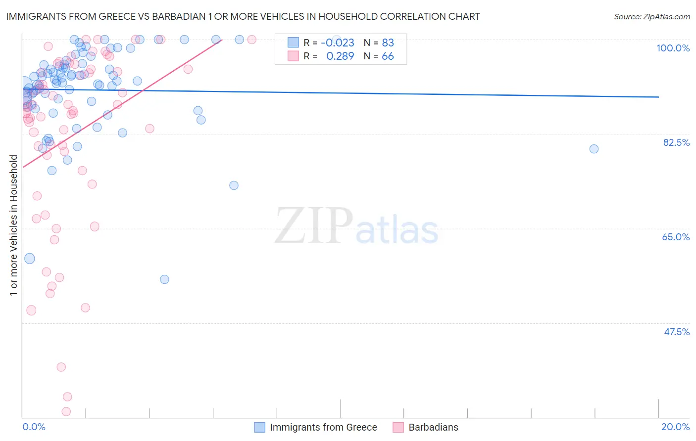 Immigrants from Greece vs Barbadian 1 or more Vehicles in Household