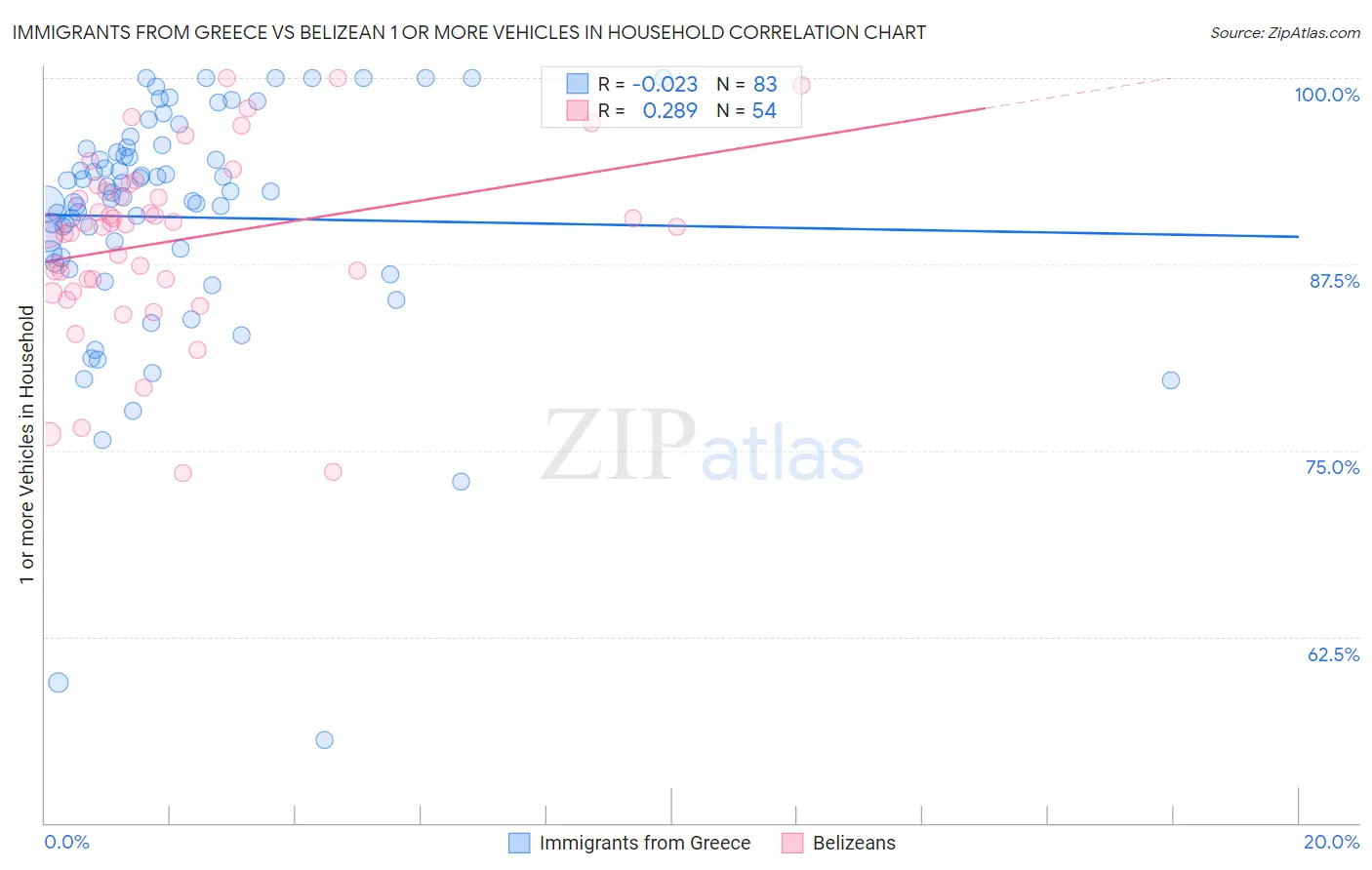 Immigrants from Greece vs Belizean 1 or more Vehicles in Household