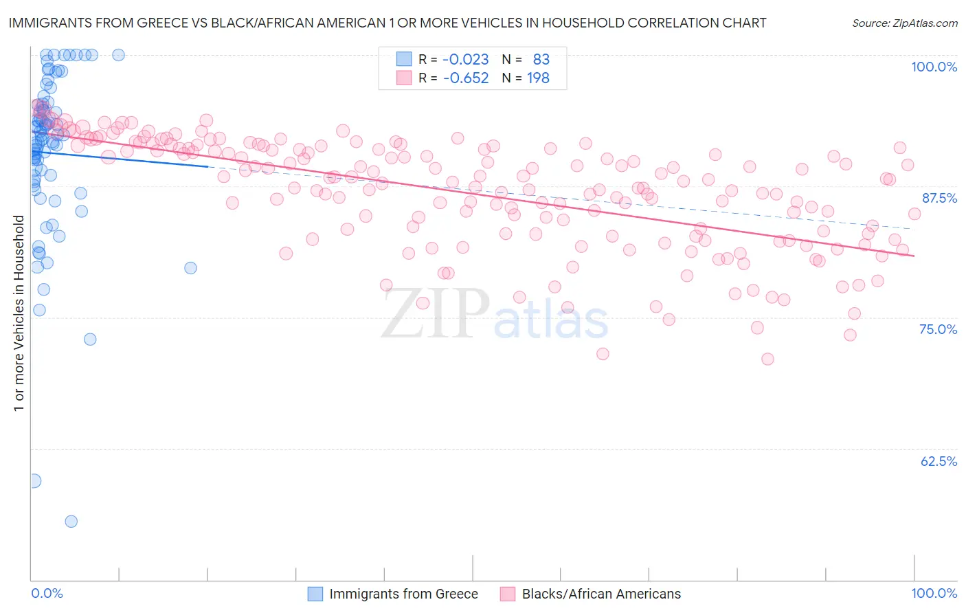 Immigrants from Greece vs Black/African American 1 or more Vehicles in Household