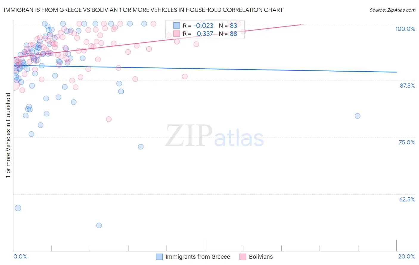 Immigrants from Greece vs Bolivian 1 or more Vehicles in Household