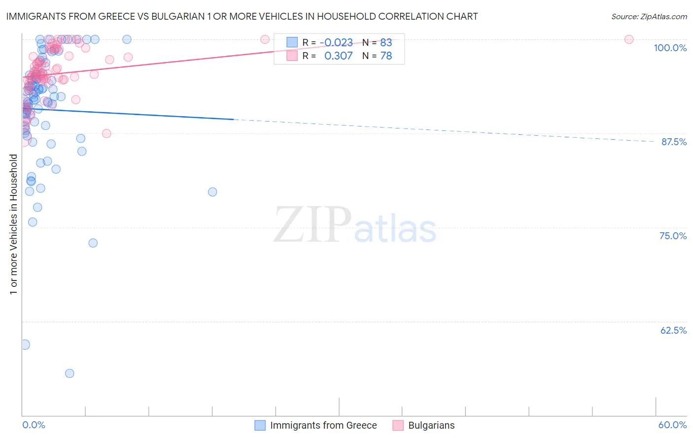 Immigrants from Greece vs Bulgarian 1 or more Vehicles in Household