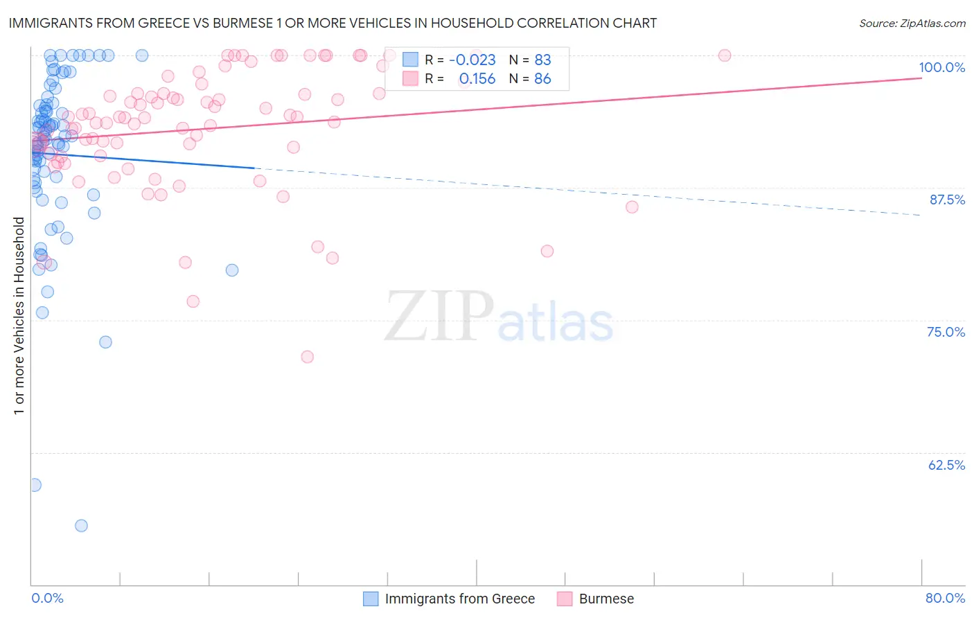 Immigrants from Greece vs Burmese 1 or more Vehicles in Household