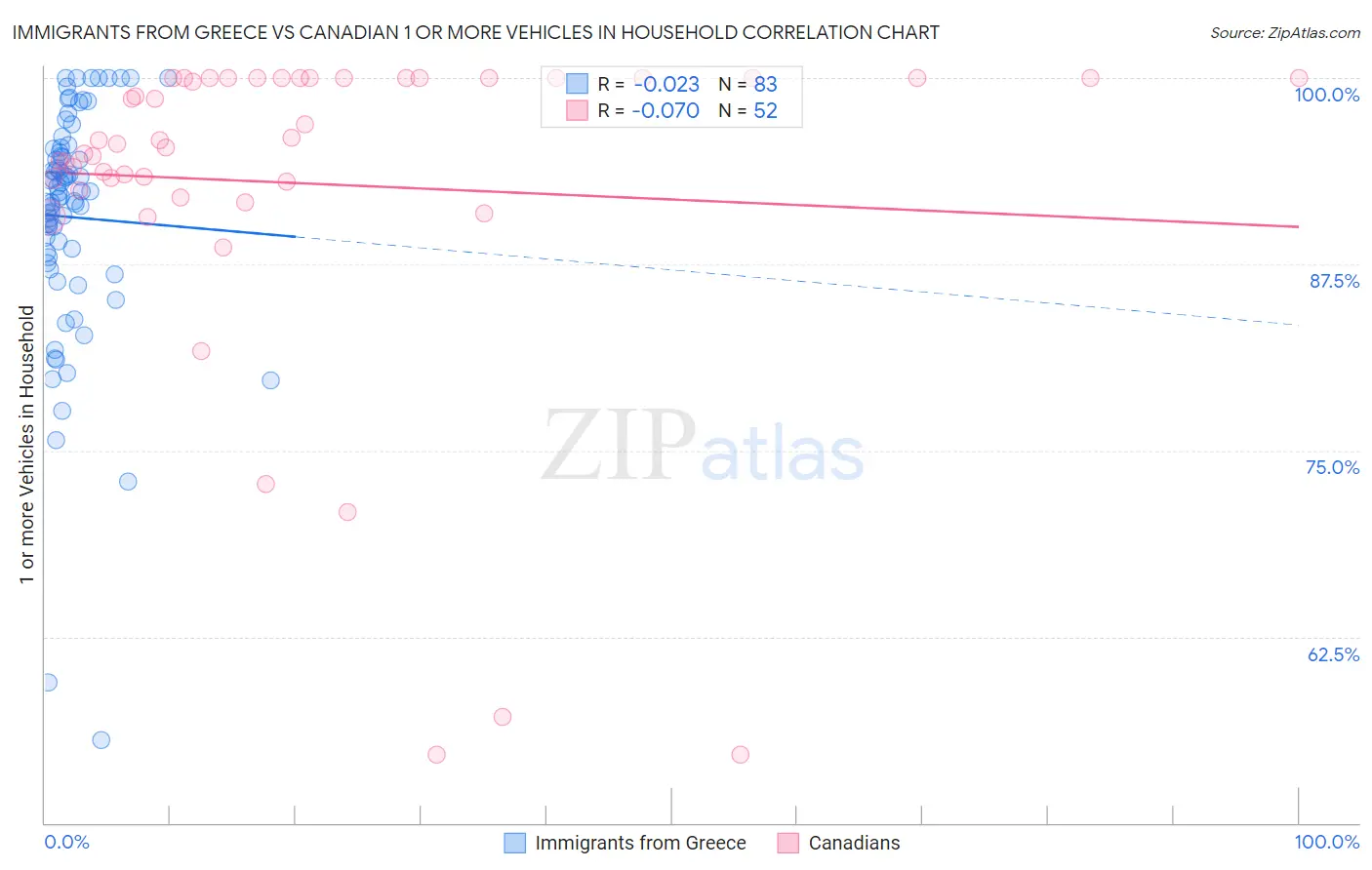 Immigrants from Greece vs Canadian 1 or more Vehicles in Household