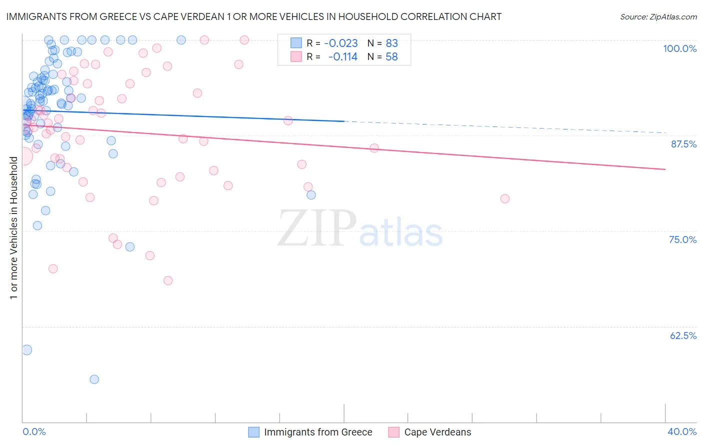 Immigrants from Greece vs Cape Verdean 1 or more Vehicles in Household