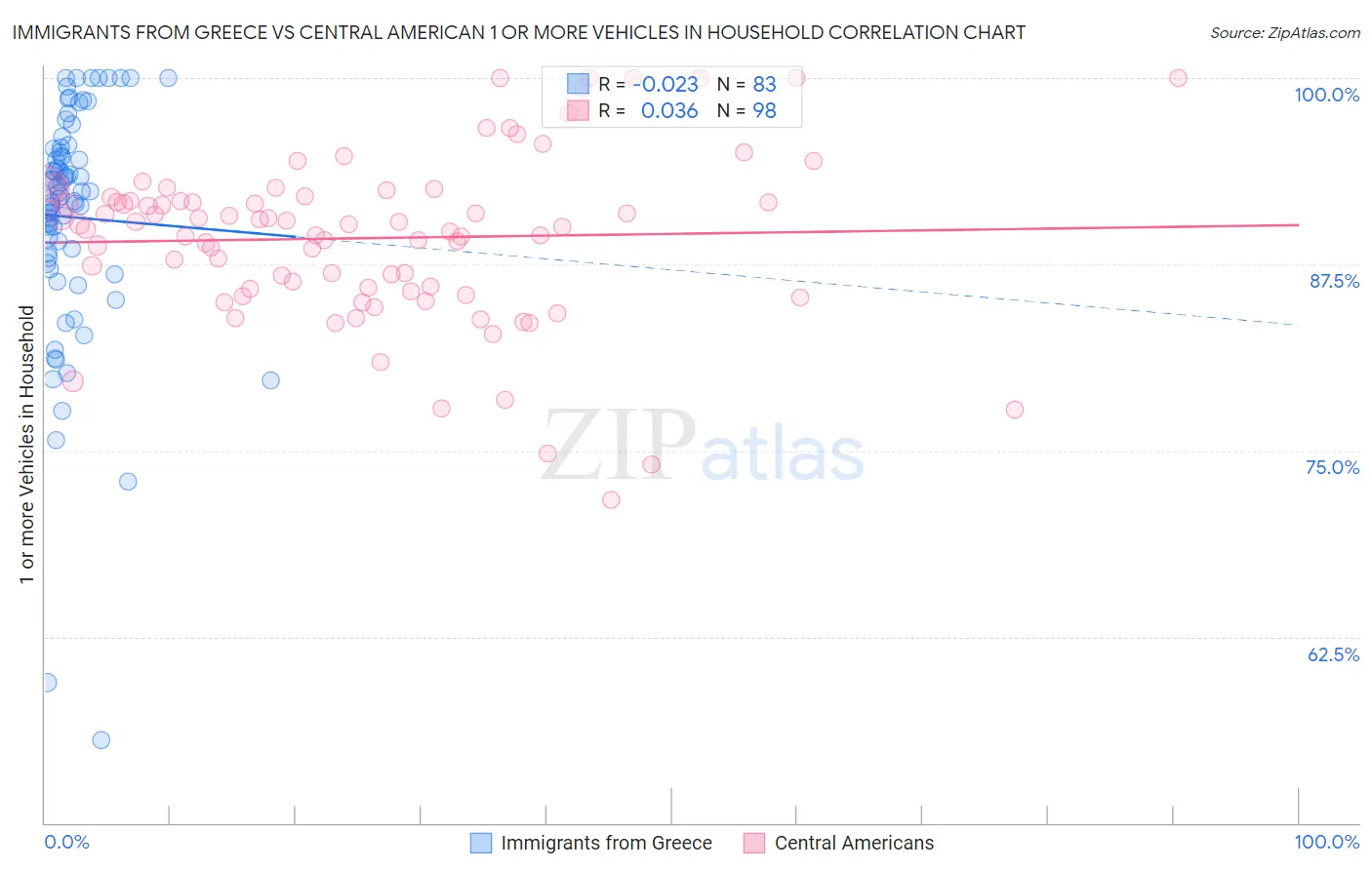 Immigrants from Greece vs Central American 1 or more Vehicles in Household
