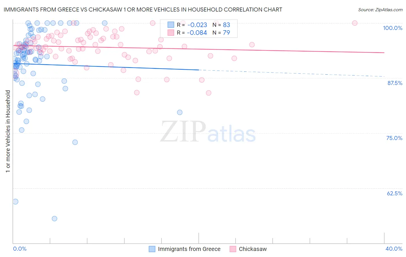 Immigrants from Greece vs Chickasaw 1 or more Vehicles in Household