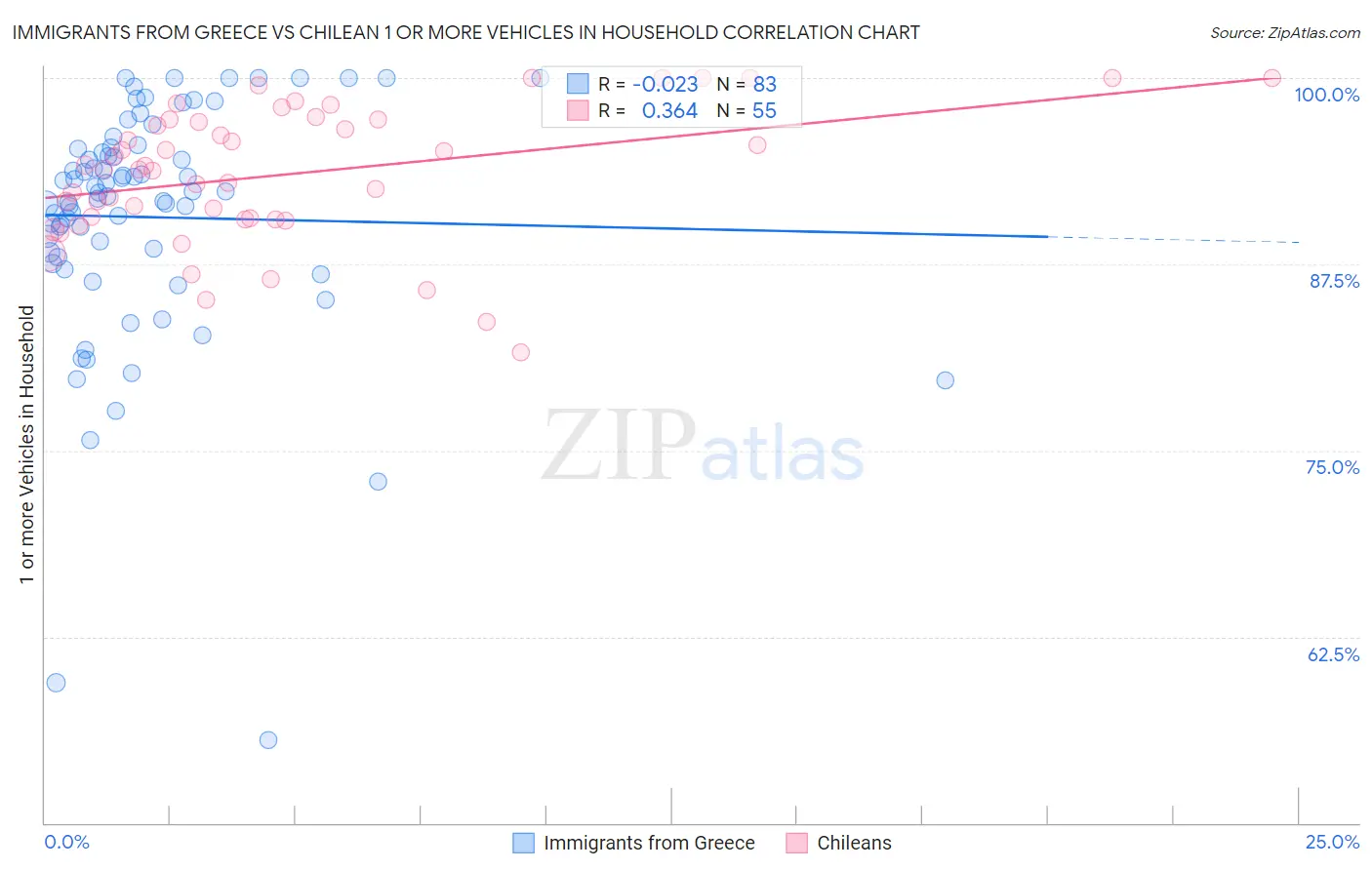Immigrants from Greece vs Chilean 1 or more Vehicles in Household