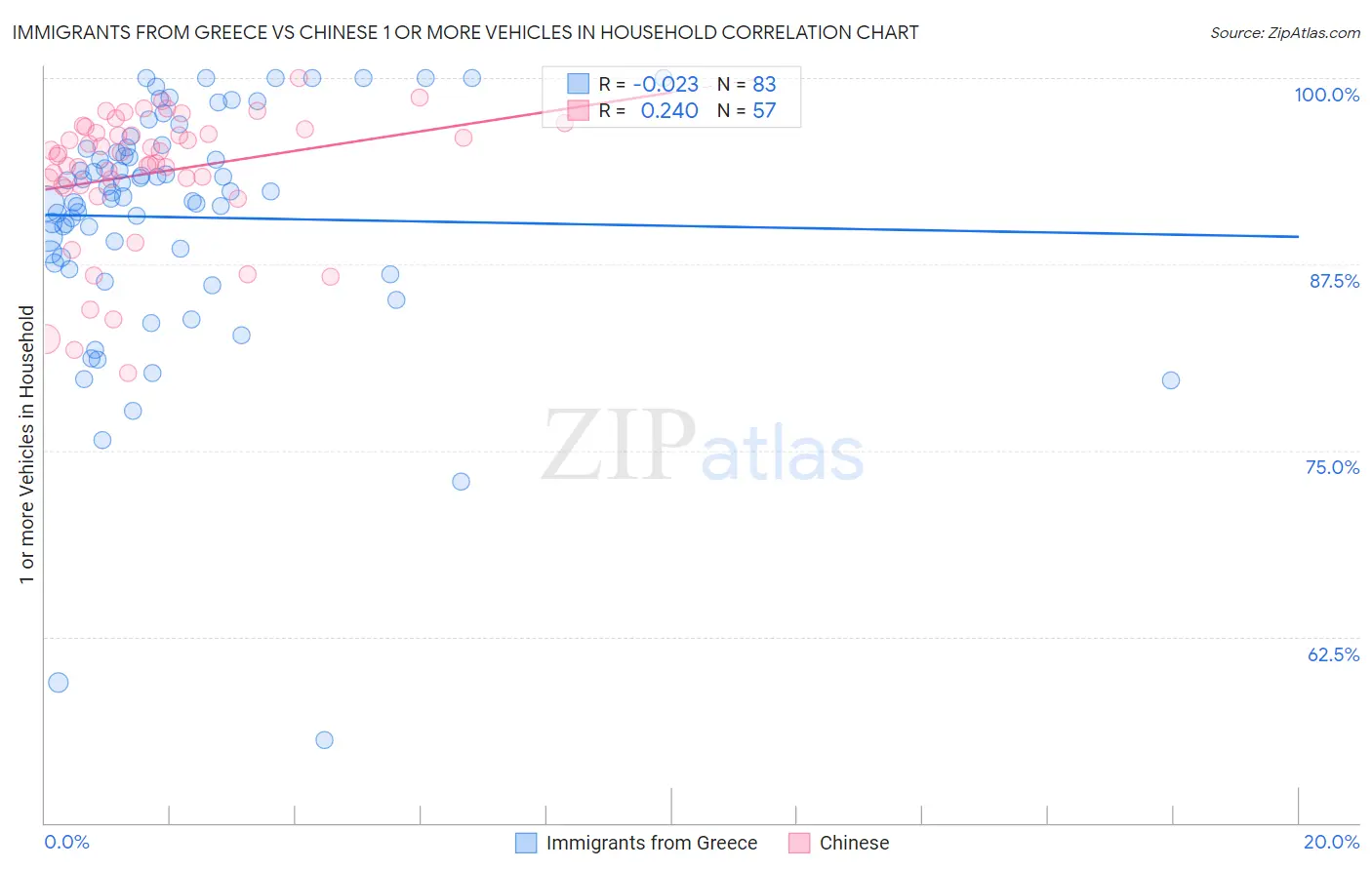 Immigrants from Greece vs Chinese 1 or more Vehicles in Household