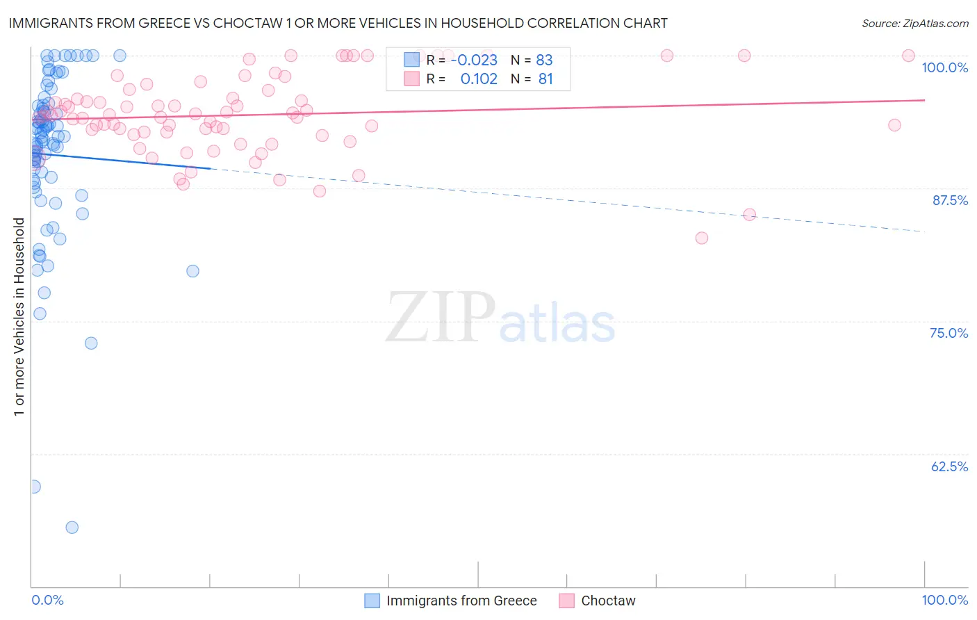 Immigrants from Greece vs Choctaw 1 or more Vehicles in Household