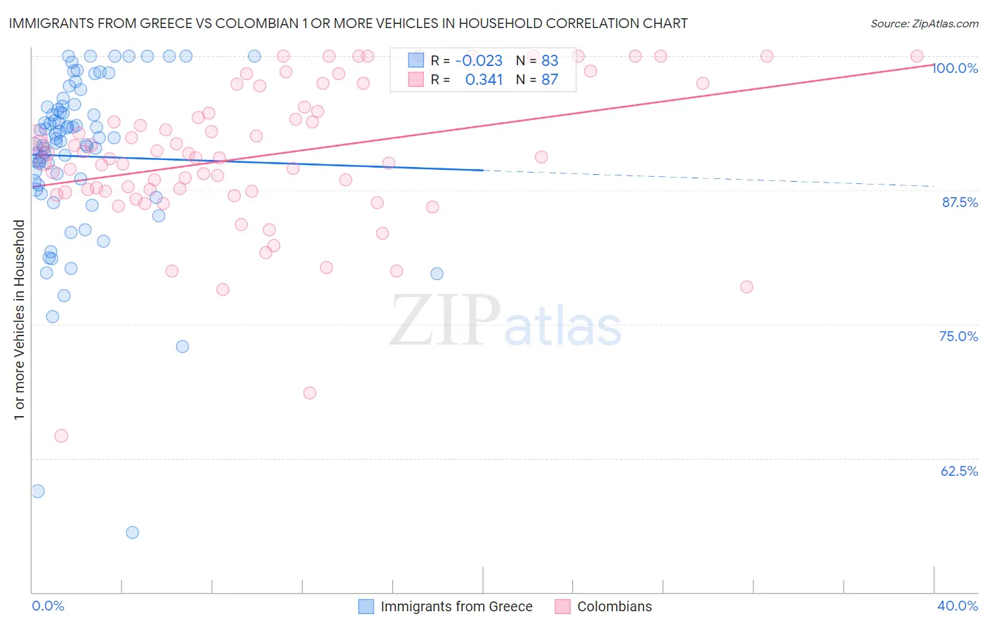 Immigrants from Greece vs Colombian 1 or more Vehicles in Household