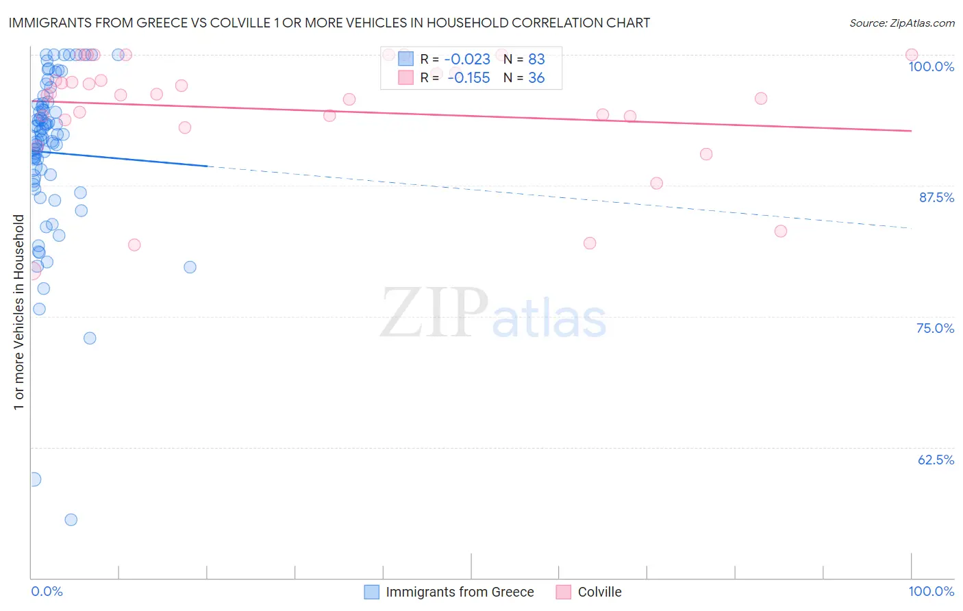 Immigrants from Greece vs Colville 1 or more Vehicles in Household