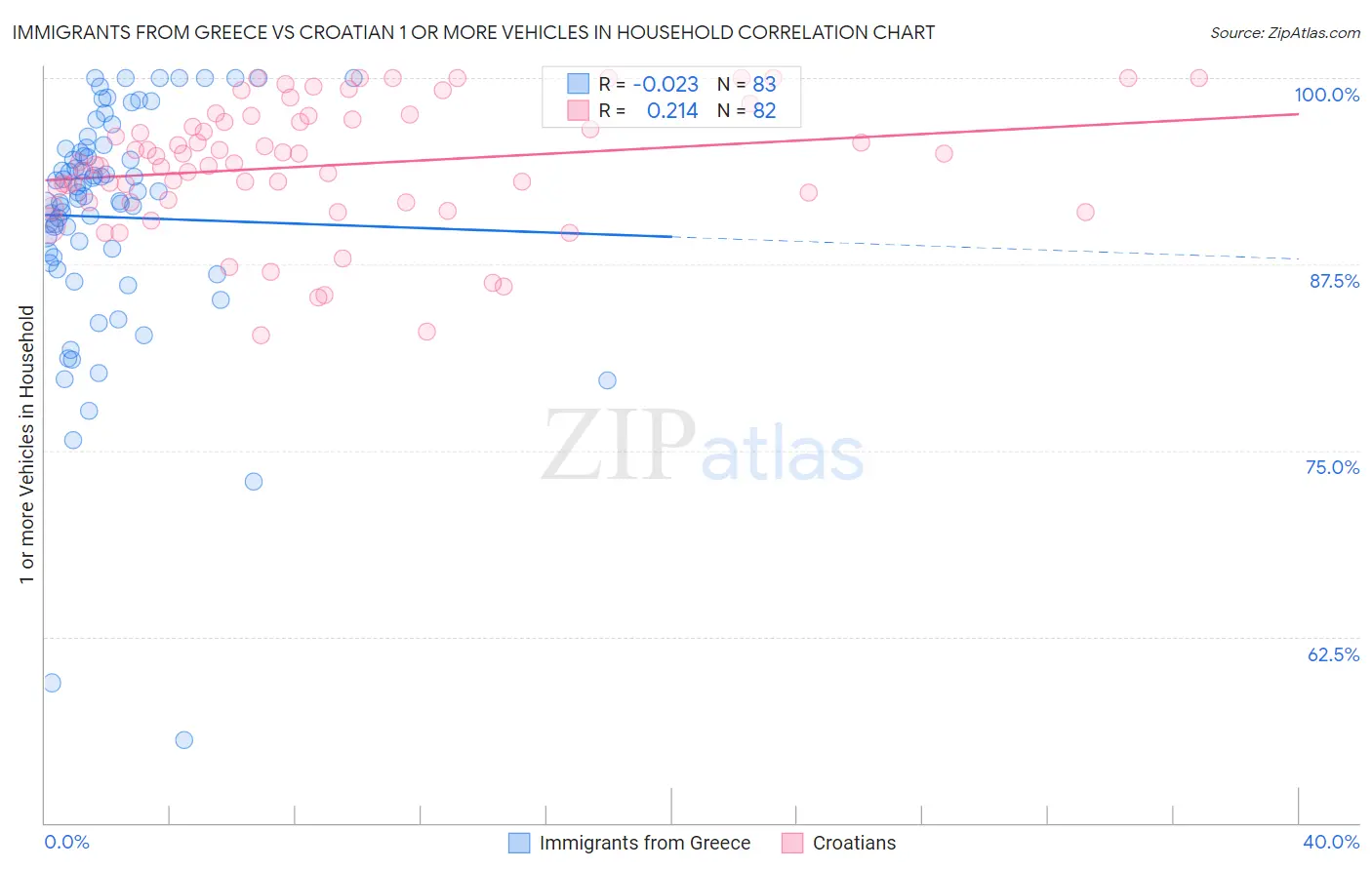 Immigrants from Greece vs Croatian 1 or more Vehicles in Household