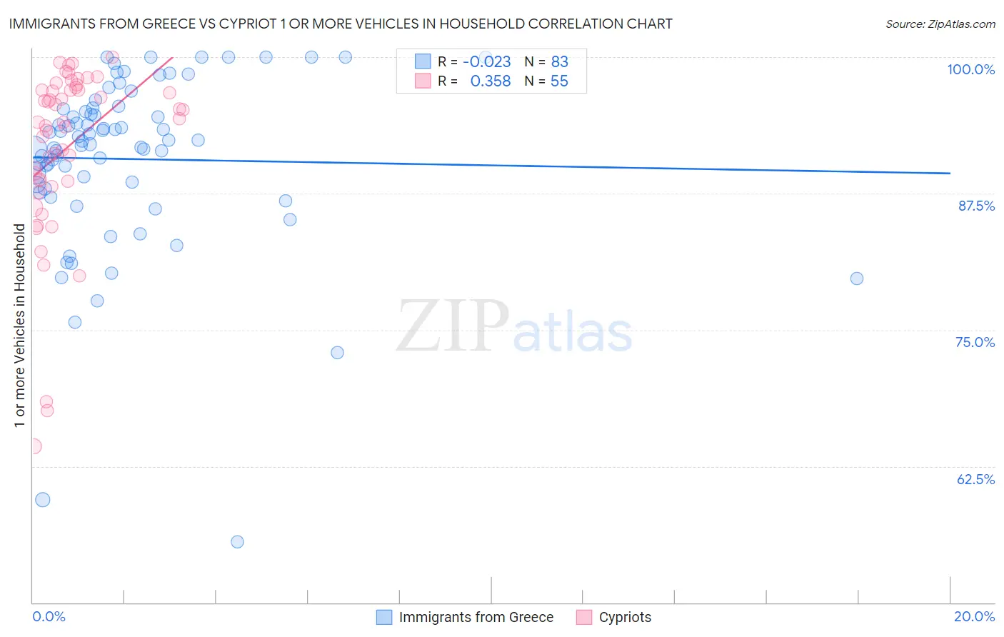 Immigrants from Greece vs Cypriot 1 or more Vehicles in Household