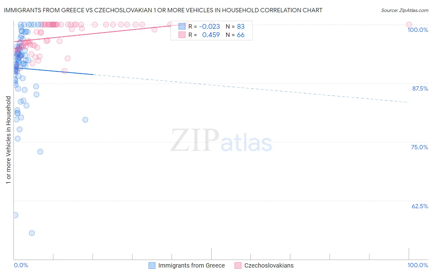 Immigrants from Greece vs Czechoslovakian 1 or more Vehicles in Household