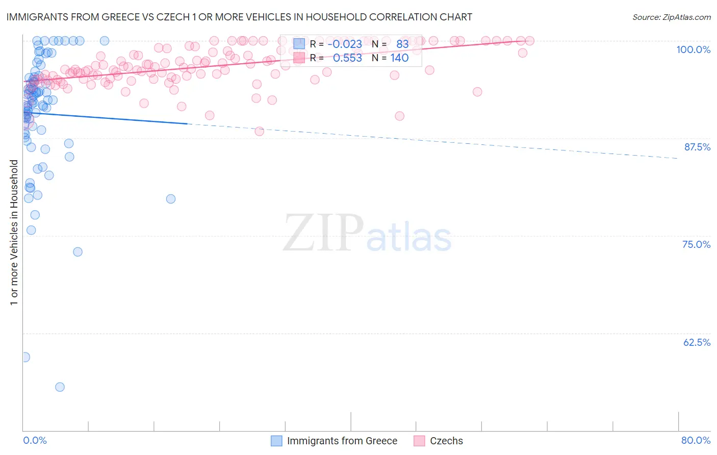 Immigrants from Greece vs Czech 1 or more Vehicles in Household