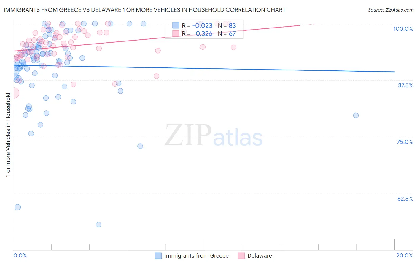 Immigrants from Greece vs Delaware 1 or more Vehicles in Household