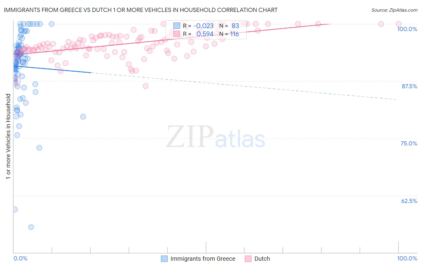 Immigrants from Greece vs Dutch 1 or more Vehicles in Household