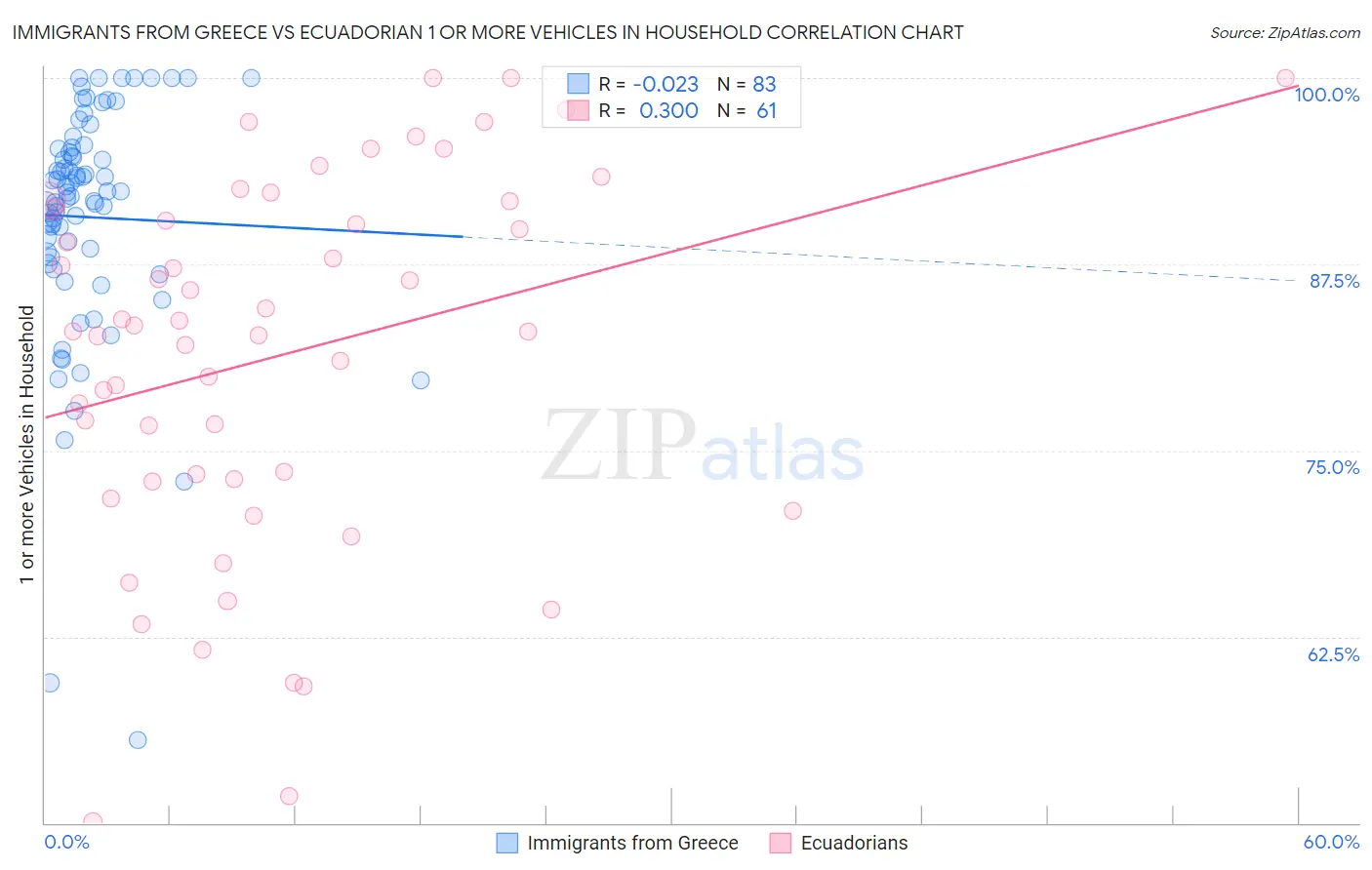 Immigrants from Greece vs Ecuadorian 1 or more Vehicles in Household