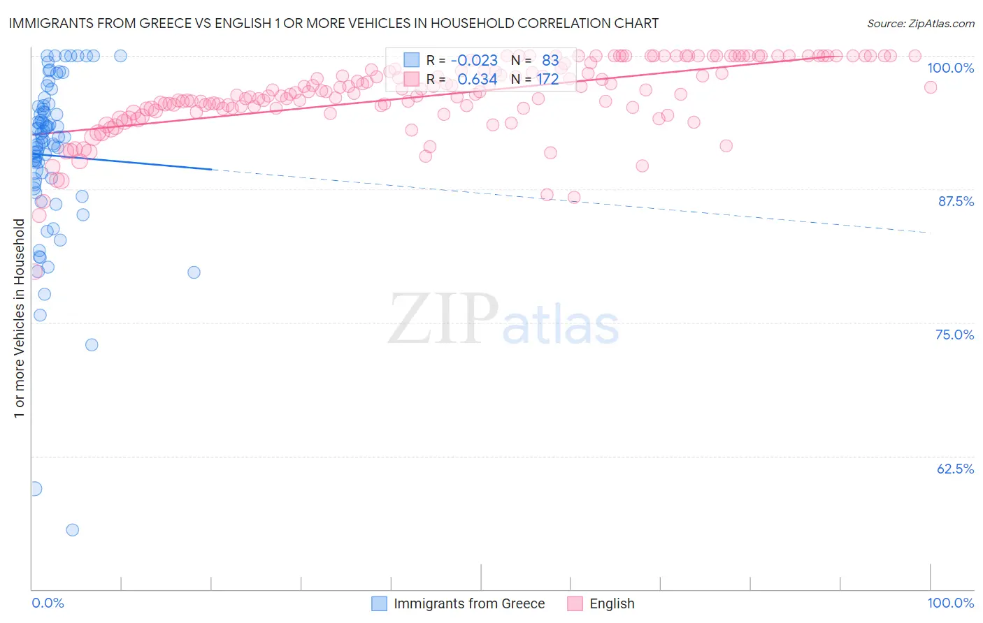 Immigrants from Greece vs English 1 or more Vehicles in Household