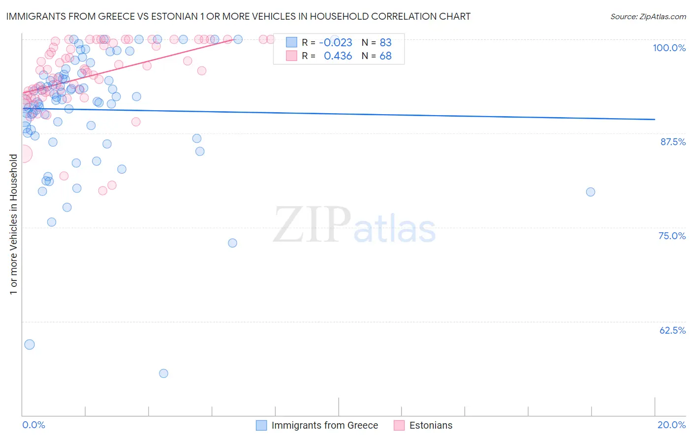 Immigrants from Greece vs Estonian 1 or more Vehicles in Household