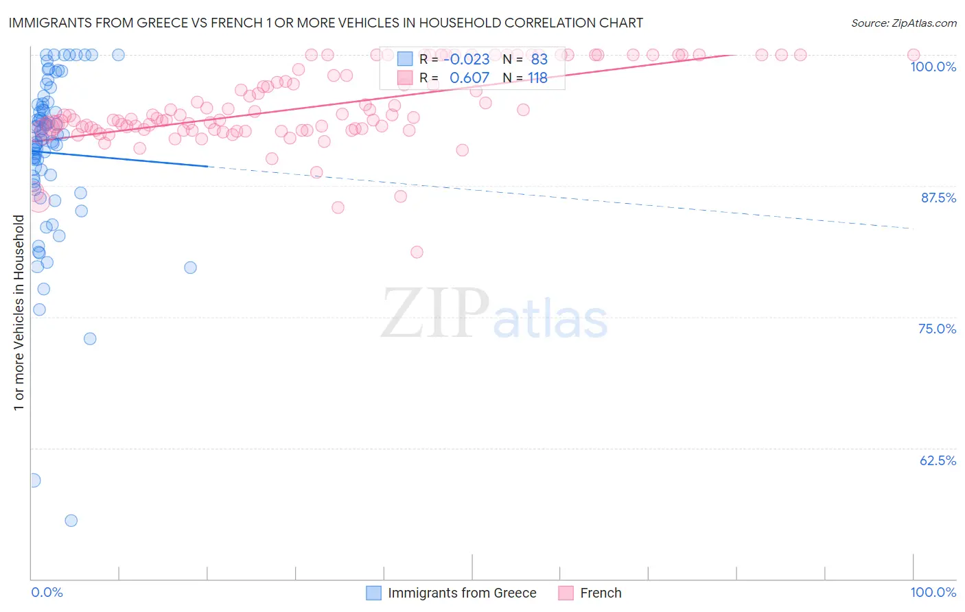 Immigrants from Greece vs French 1 or more Vehicles in Household