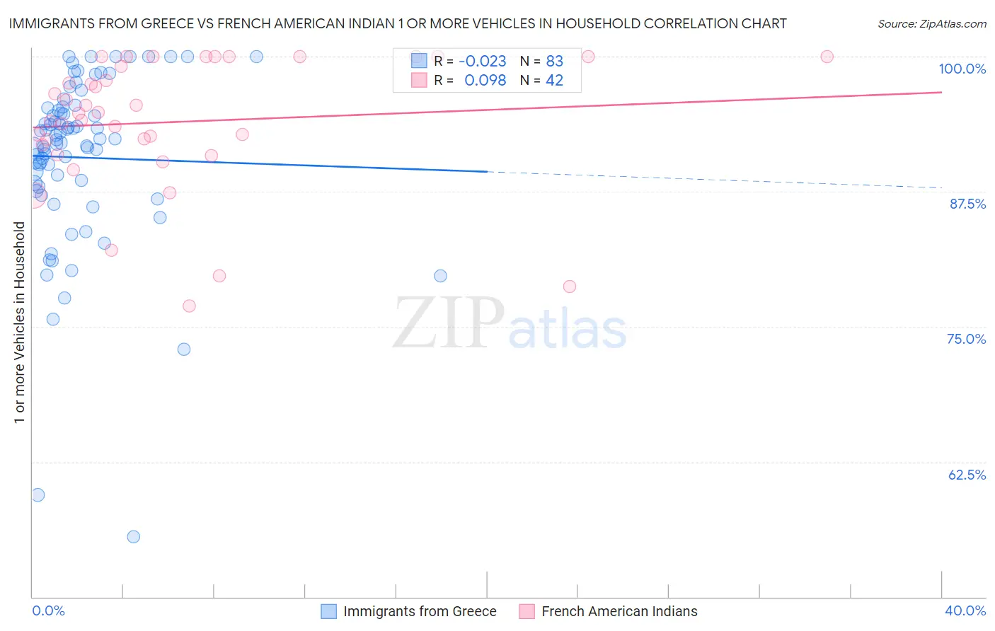 Immigrants from Greece vs French American Indian 1 or more Vehicles in Household