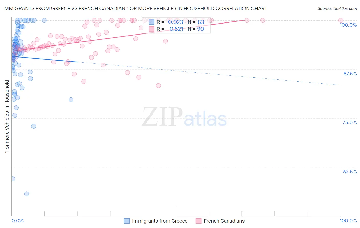Immigrants from Greece vs French Canadian 1 or more Vehicles in Household