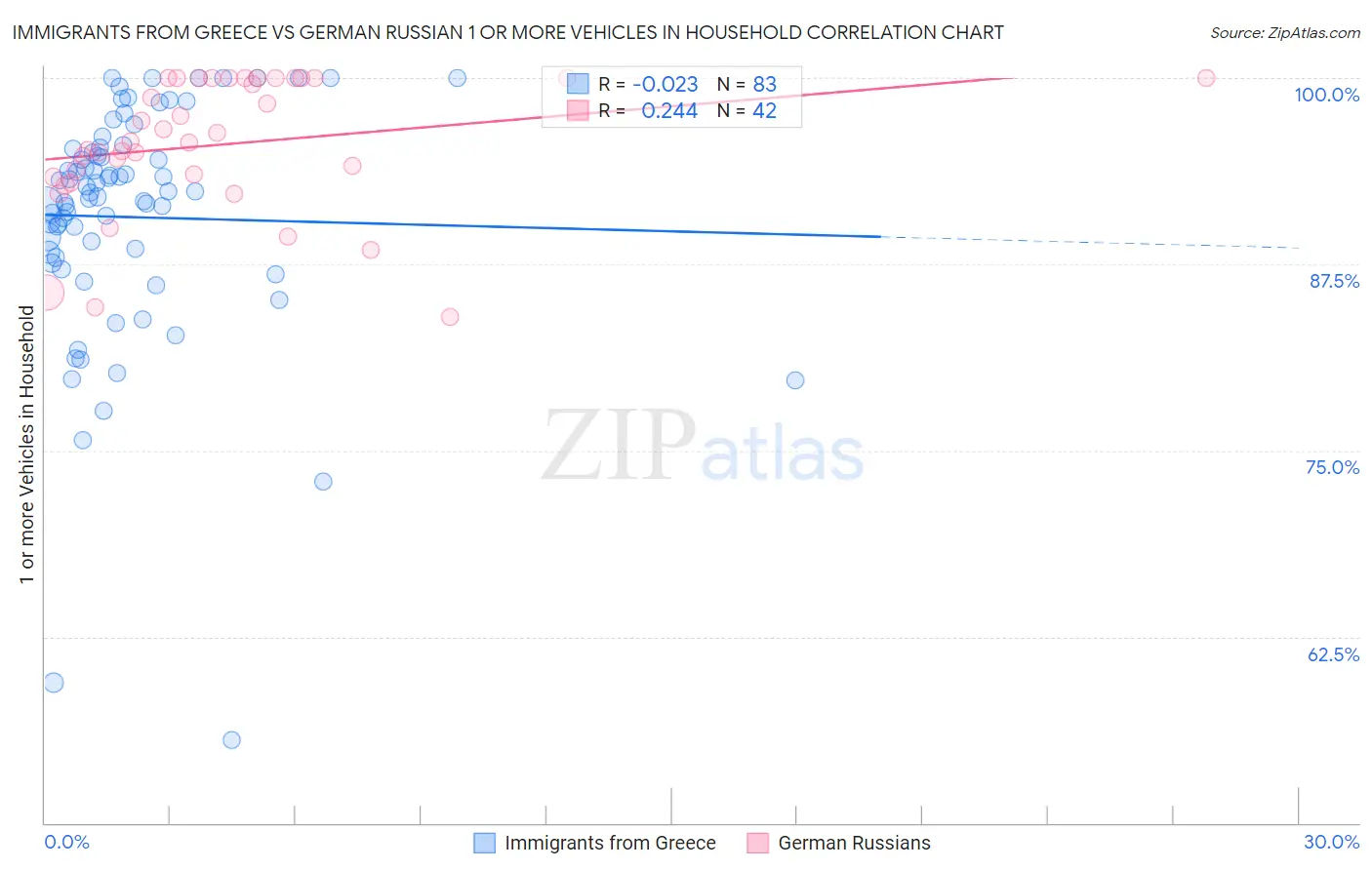 Immigrants from Greece vs German Russian 1 or more Vehicles in Household
