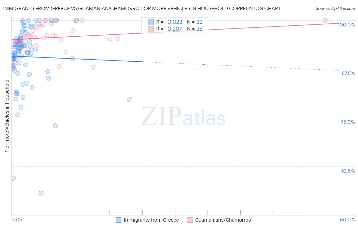 Immigrants from Greece vs Guamanian/Chamorro 1 or more Vehicles in Household