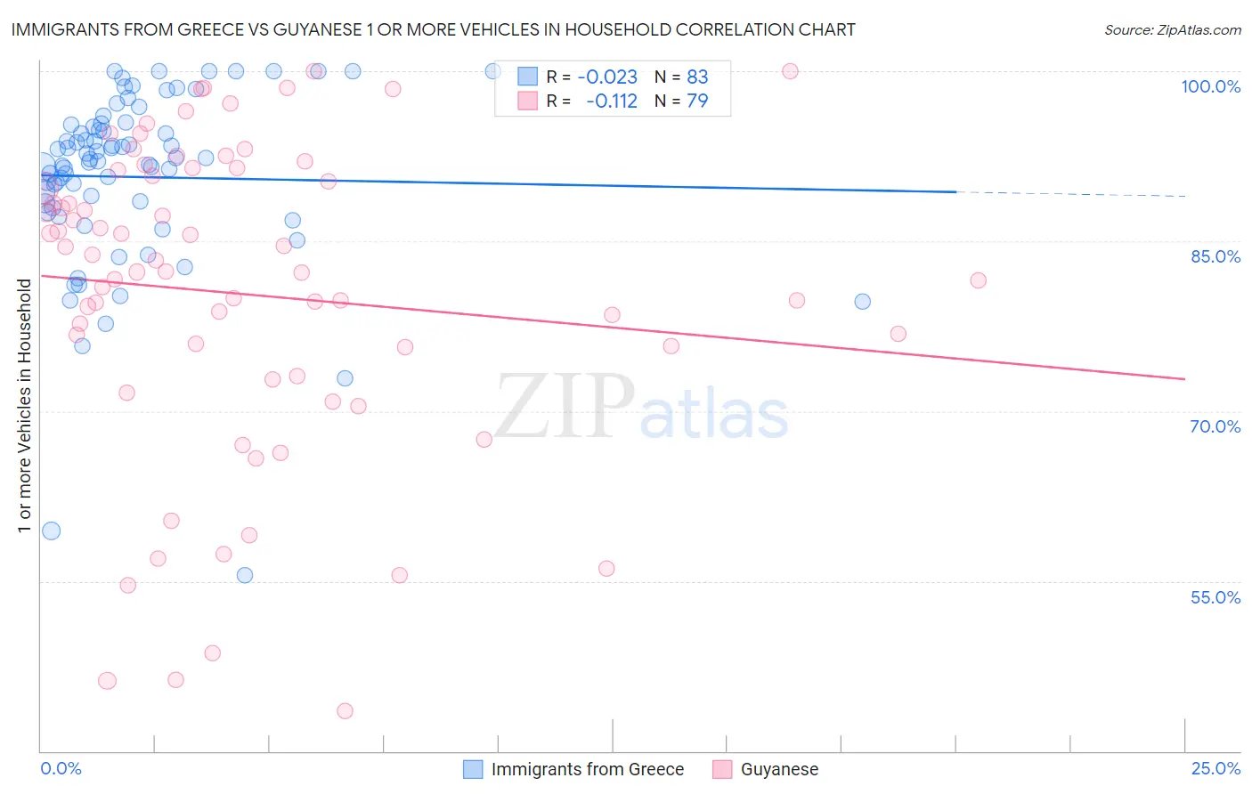 Immigrants from Greece vs Guyanese 1 or more Vehicles in Household