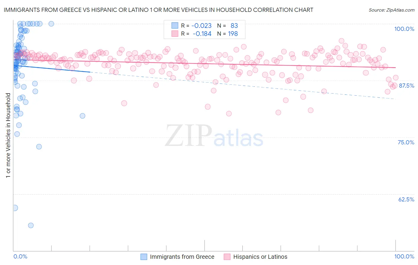 Immigrants from Greece vs Hispanic or Latino 1 or more Vehicles in Household
