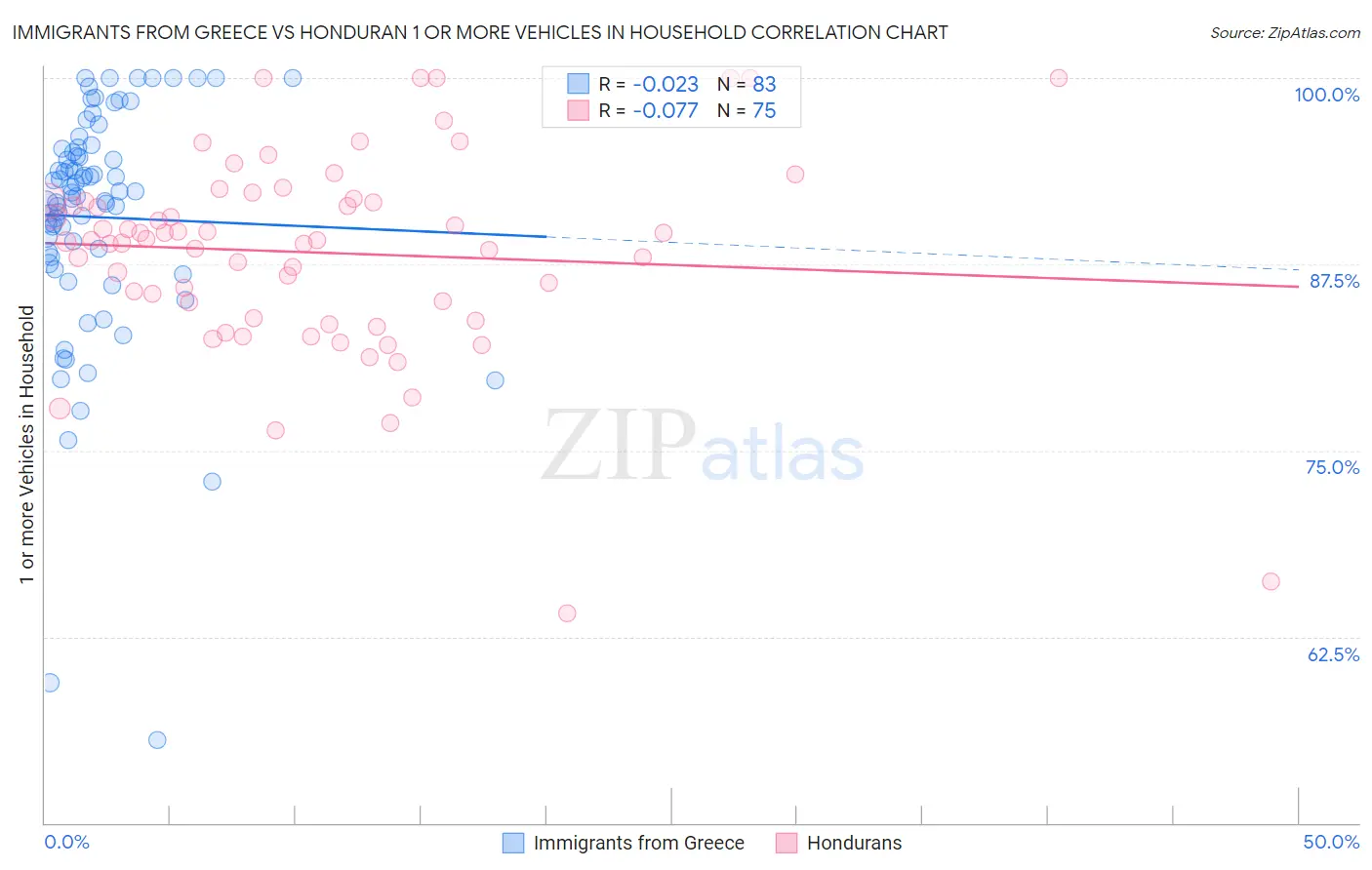 Immigrants from Greece vs Honduran 1 or more Vehicles in Household