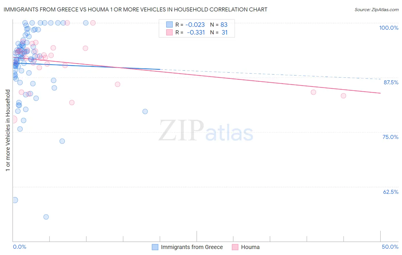 Immigrants from Greece vs Houma 1 or more Vehicles in Household