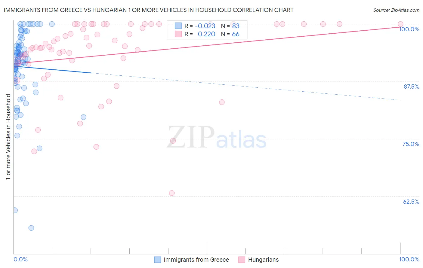 Immigrants from Greece vs Hungarian 1 or more Vehicles in Household