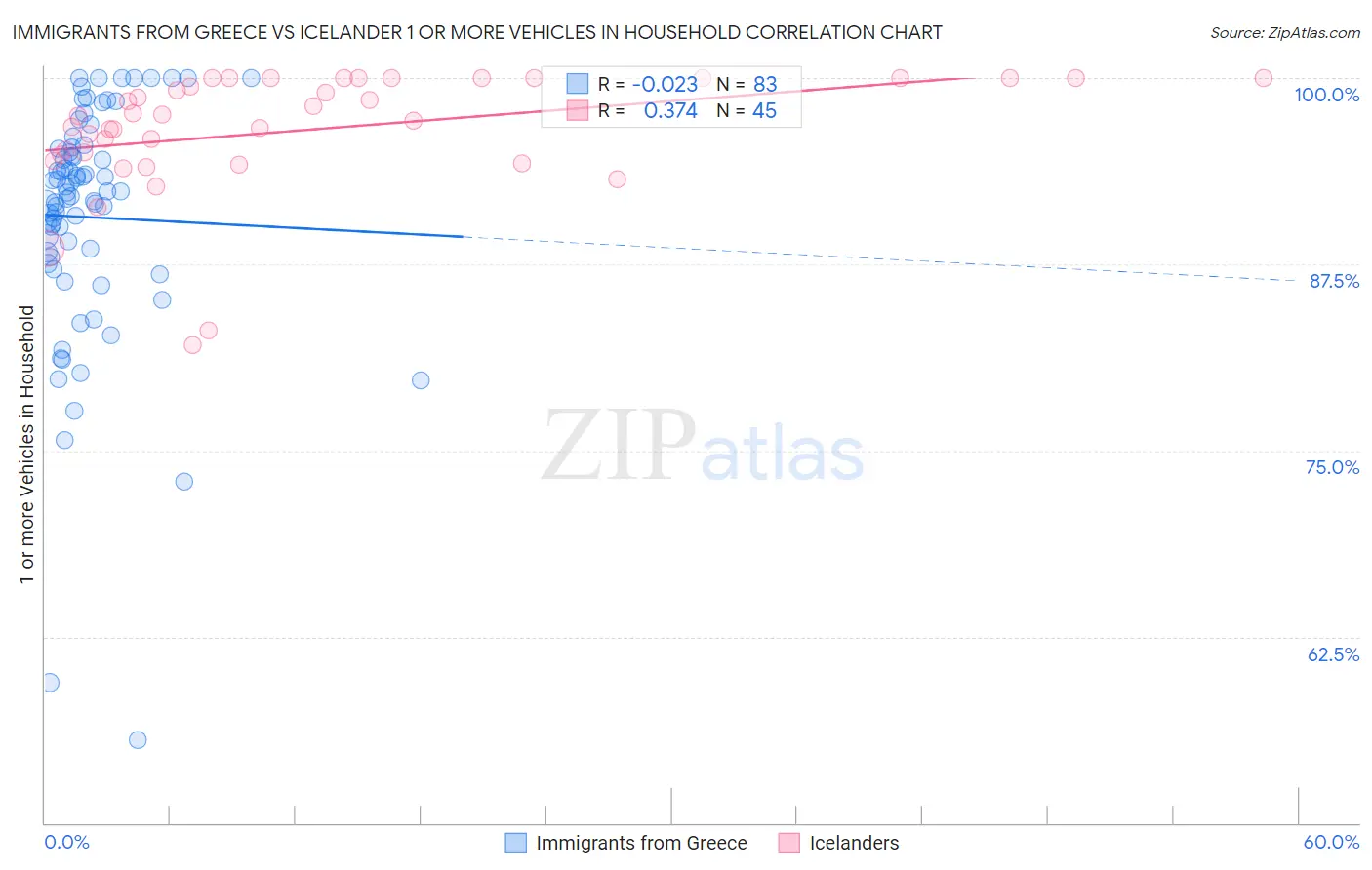 Immigrants from Greece vs Icelander 1 or more Vehicles in Household