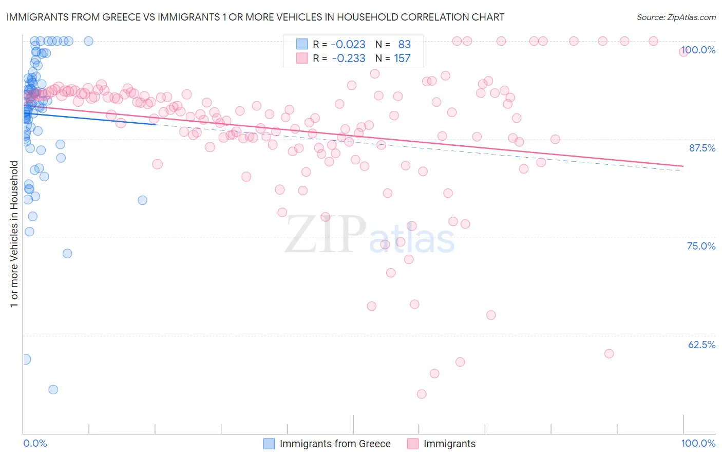 Immigrants from Greece vs Immigrants 1 or more Vehicles in Household