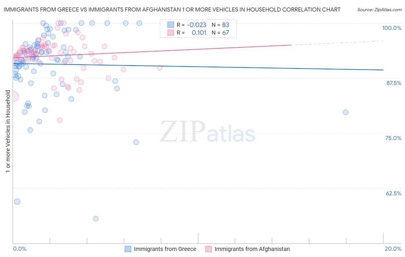 Immigrants from Greece vs Immigrants from Afghanistan 1 or more Vehicles in Household