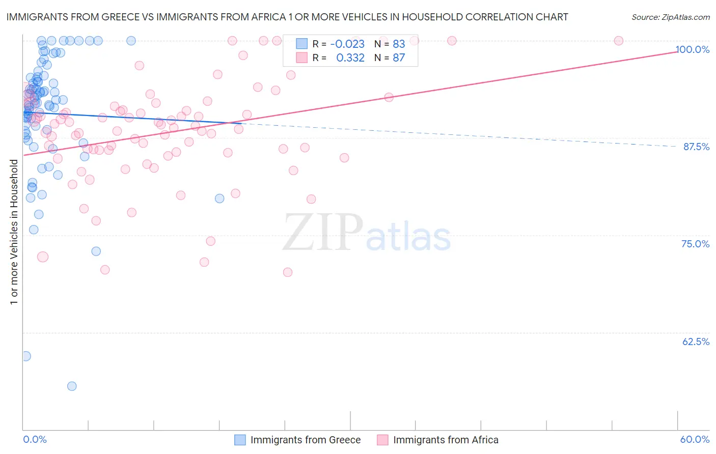 Immigrants from Greece vs Immigrants from Africa 1 or more Vehicles in Household