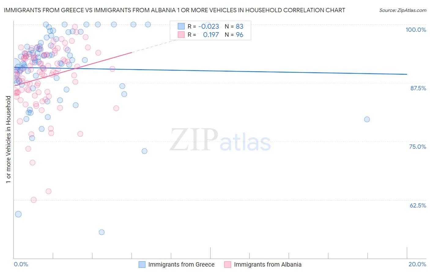 Immigrants from Greece vs Immigrants from Albania 1 or more Vehicles in Household