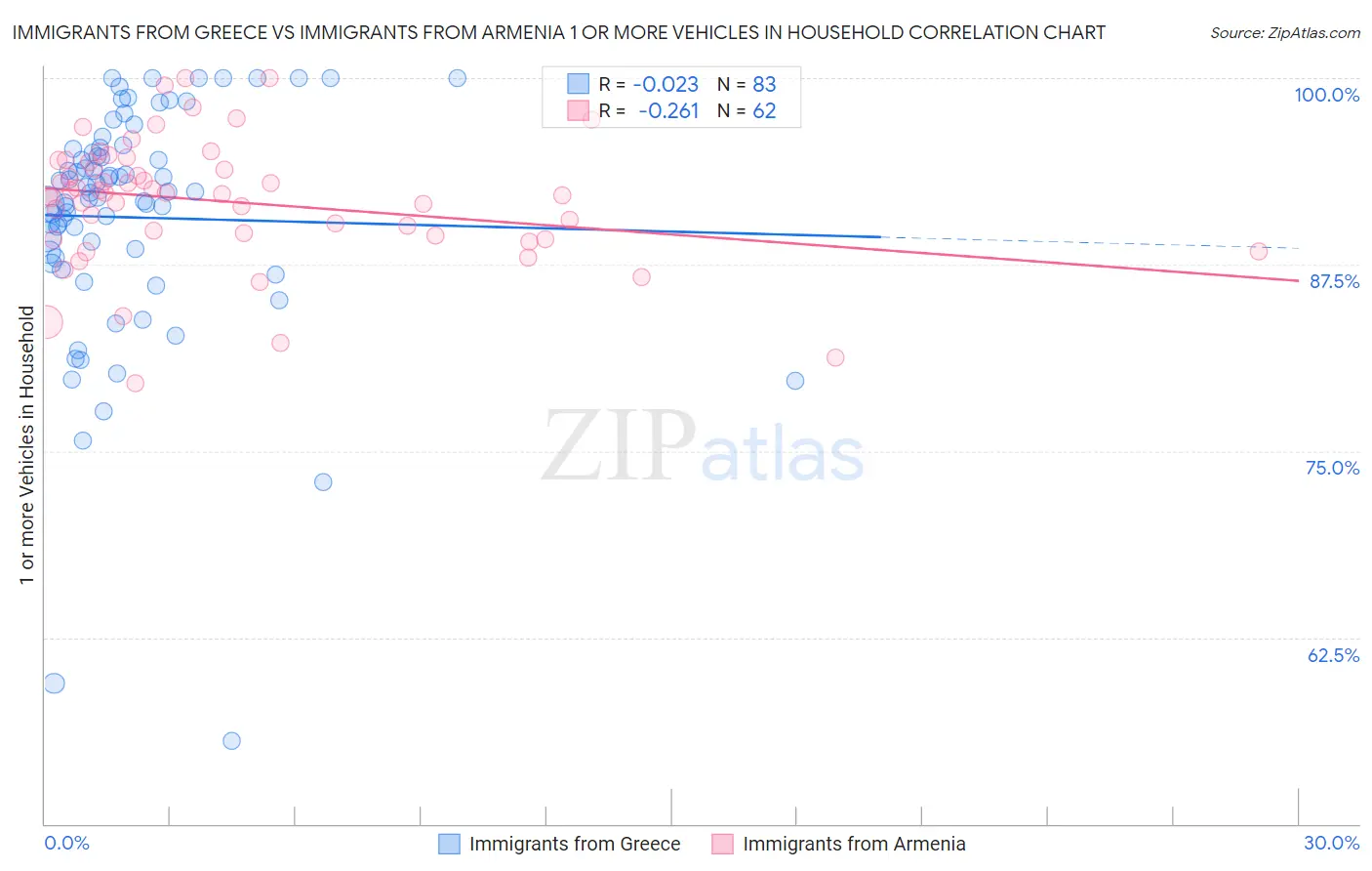 Immigrants from Greece vs Immigrants from Armenia 1 or more Vehicles in Household