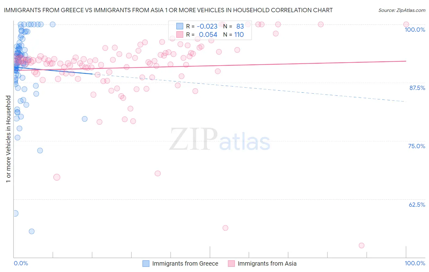 Immigrants from Greece vs Immigrants from Asia 1 or more Vehicles in Household