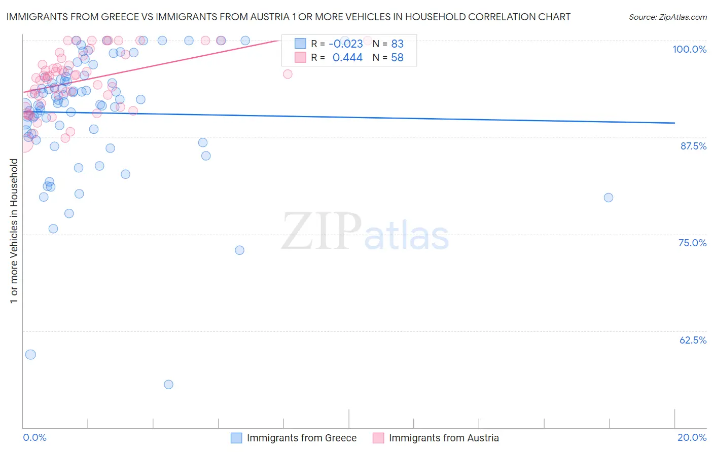 Immigrants from Greece vs Immigrants from Austria 1 or more Vehicles in Household