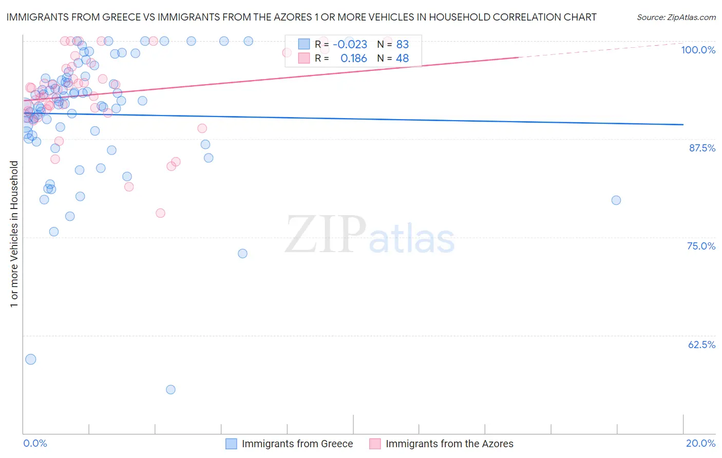 Immigrants from Greece vs Immigrants from the Azores 1 or more Vehicles in Household