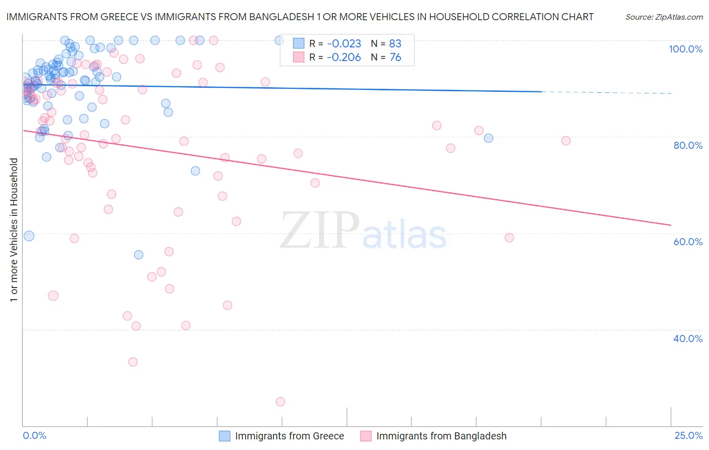 Immigrants from Greece vs Immigrants from Bangladesh 1 or more Vehicles in Household