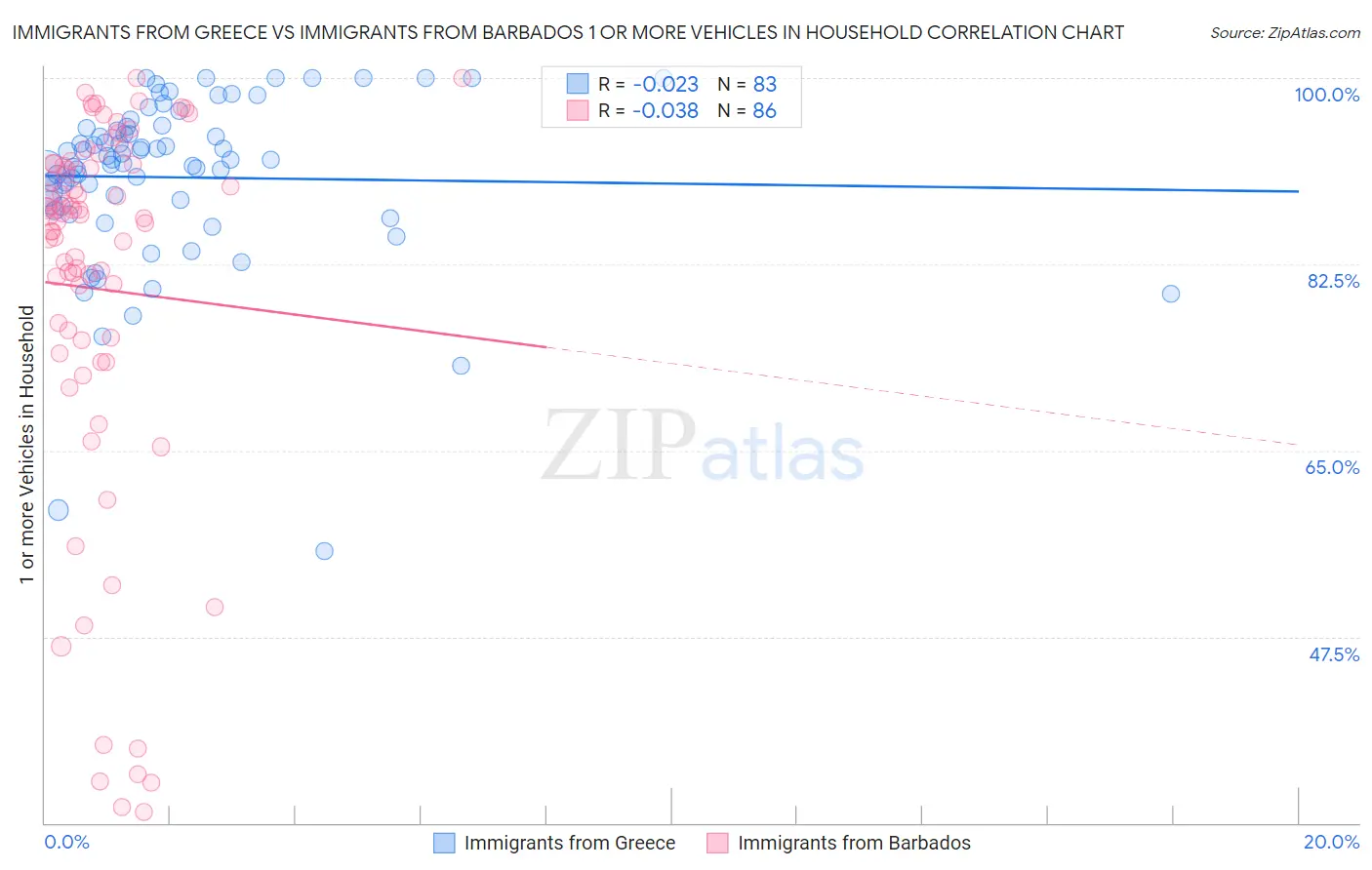 Immigrants from Greece vs Immigrants from Barbados 1 or more Vehicles in Household